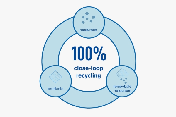 nexlon™’s Recycling Process